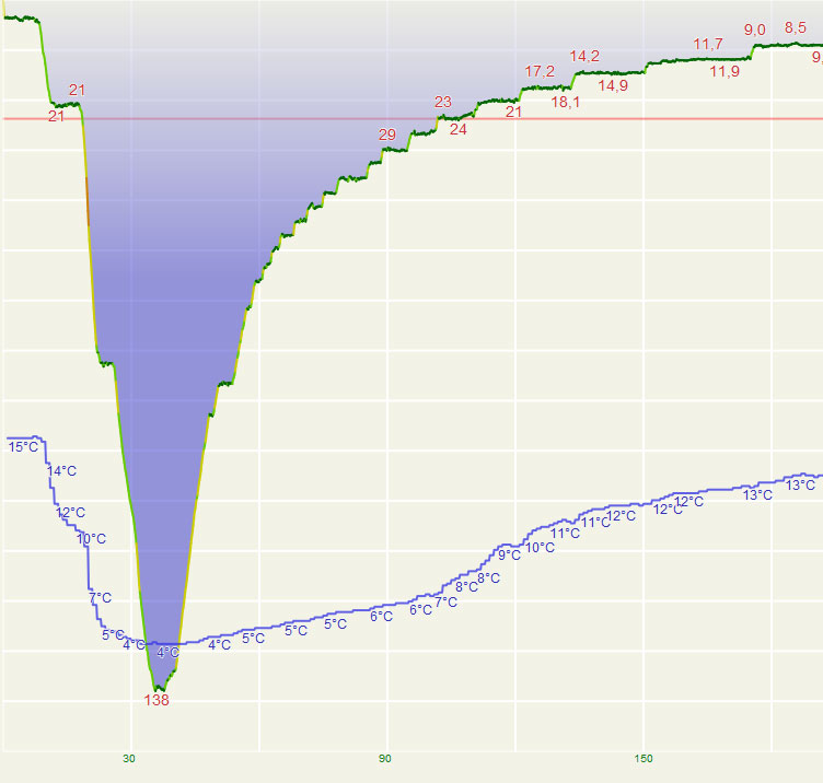 140m Trainingstauchgang erfolgreich abgeschlossen